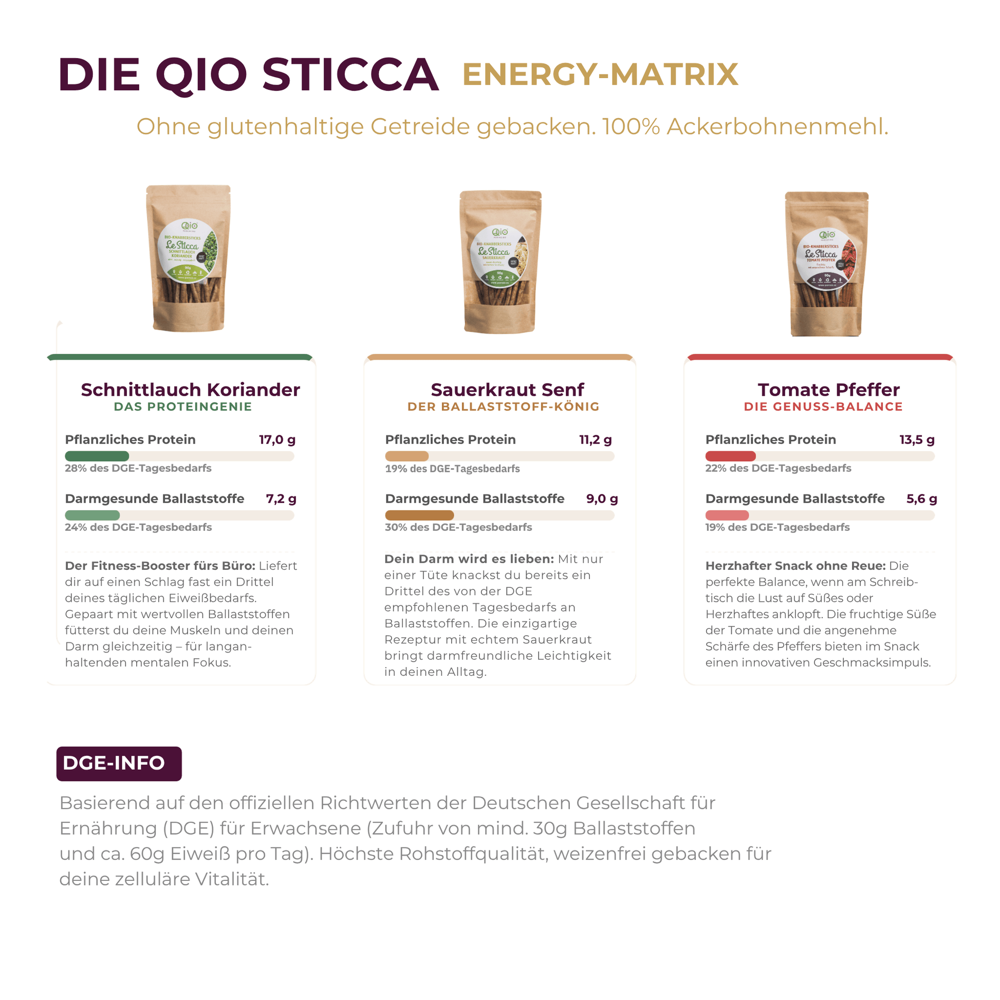QIO STICCA ENERGY-MATRIX mit Nährwertvergleich DGE